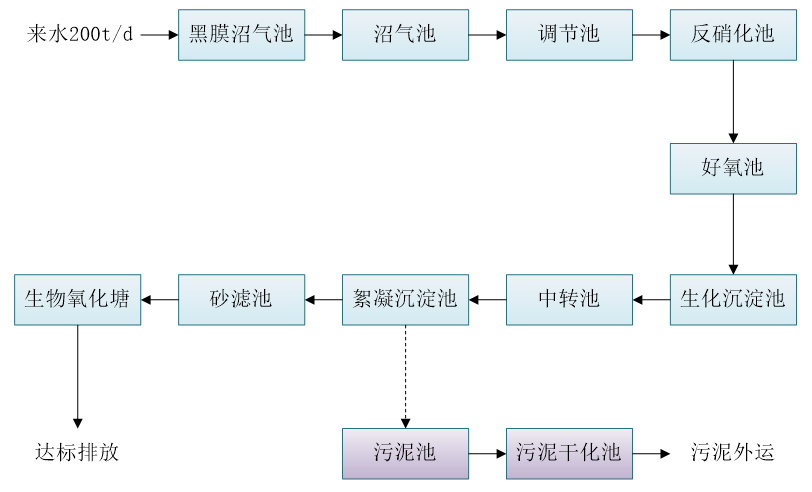 五、污水處理工藝流程圖