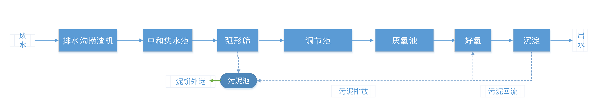 五、污水處理工藝流程圖