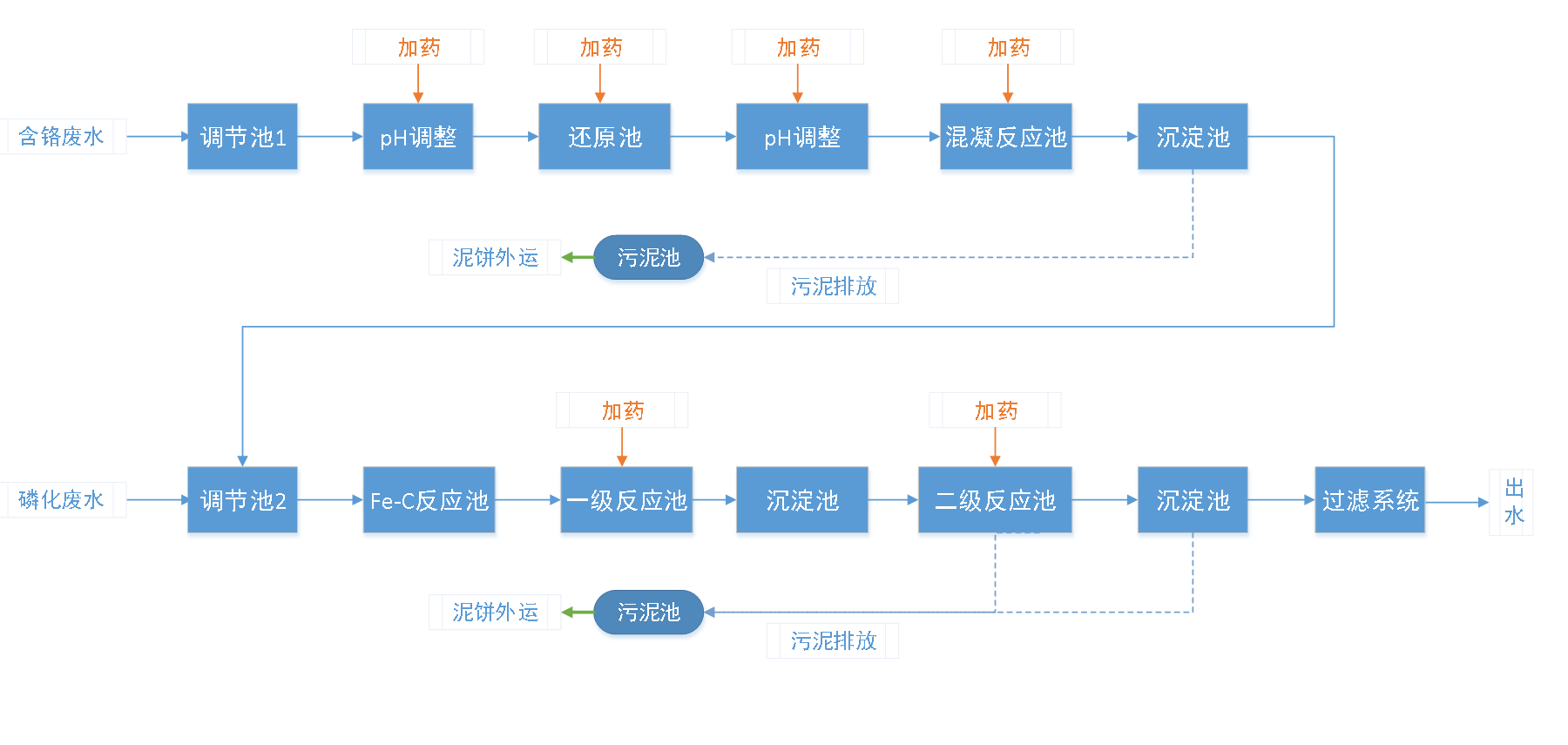 五、污水處理工藝流程圖