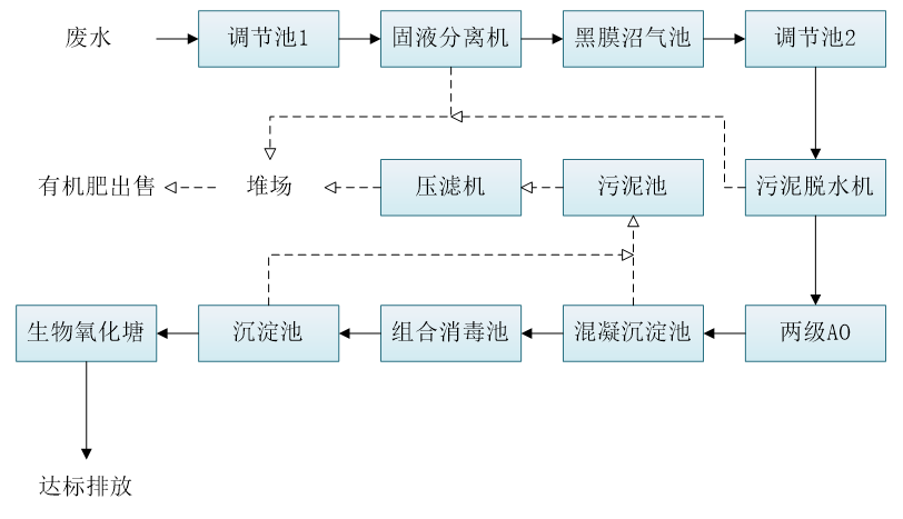 五、污水處理工藝流程圖