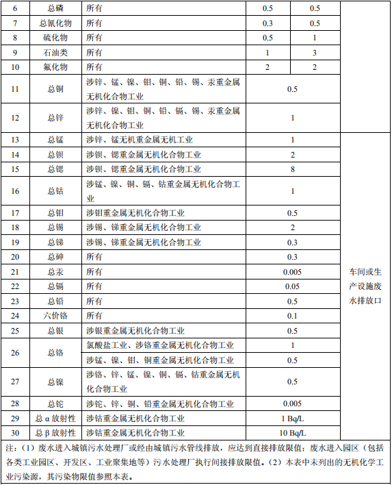 無(wú)機(jī)化學(xué)工業(yè)污染物排放標(biāo)準(zhǔn)