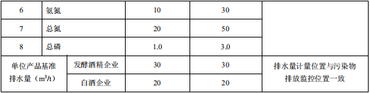 發(fā)酵酒精和白酒工業(yè)水污染物排放標準
