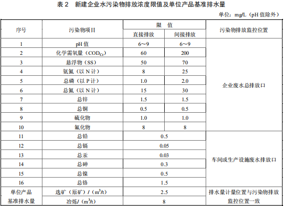 鉛、鋅工業(yè)污染物排放標(biāo)準(zhǔn)