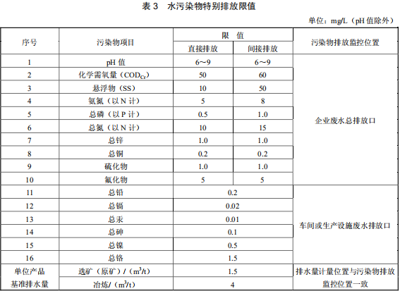 鉛、鋅工業(yè)污染物排放標(biāo)準(zhǔn)