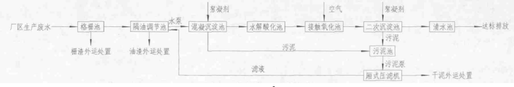 面點加工廢水處理技術(shù)