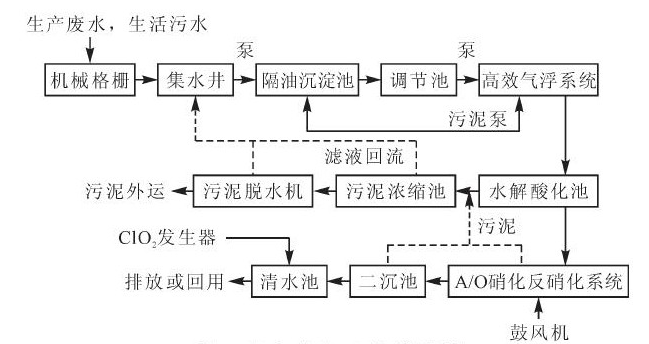 肉雞屠宰廢水綜合處理技術應用