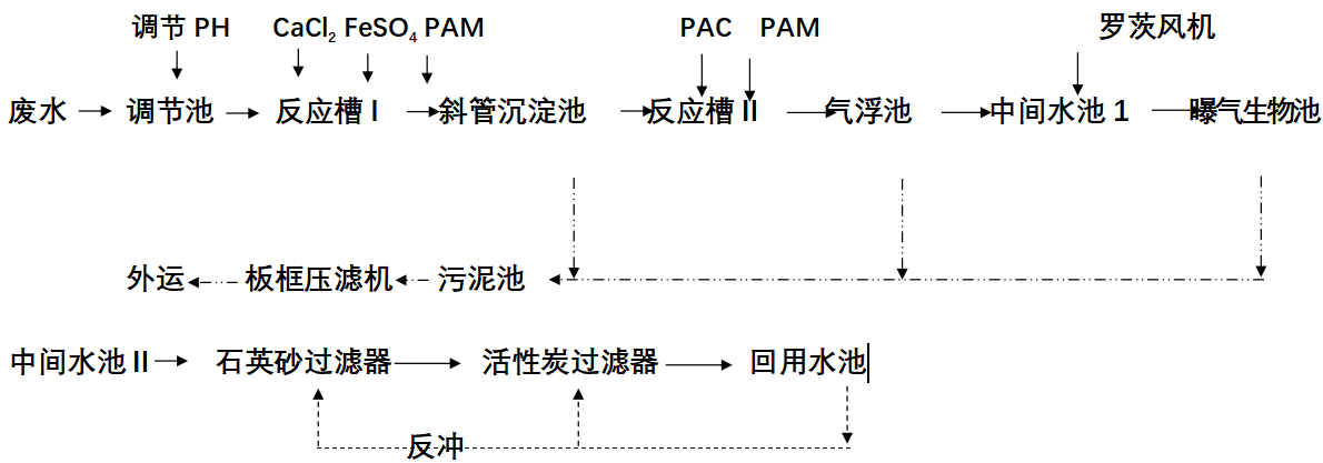 機(jī)械加工含油廢水處理