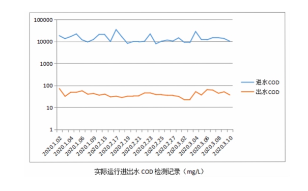 聚酯廢水處理改造后運(yùn)行數(shù)據(jù)